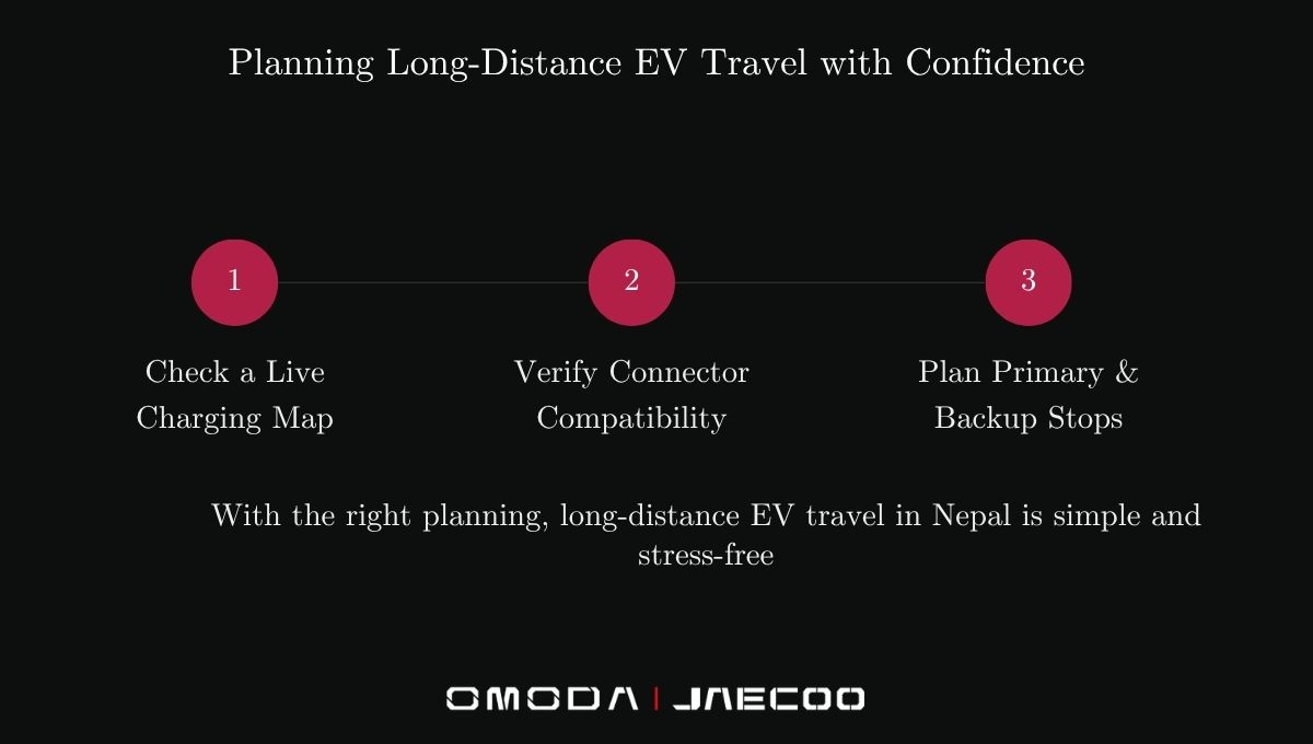 Planning Long-Distance EV Travel with Confidence
